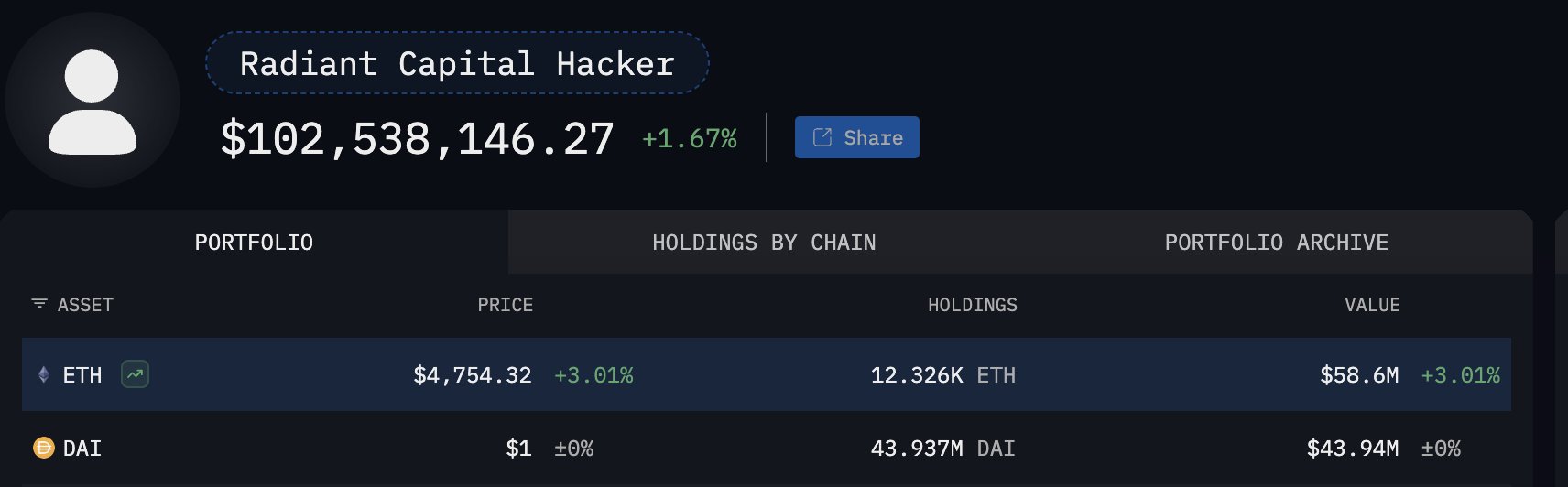 Onchain Data: Hackers Steal Million from DeFi Projects, Profit 93.5% through Loot During Ethereum Bull Run