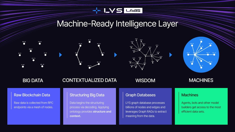 LYS Labs成功融资400万美元，致力于为Solana的互联网资本市场打造机器智能层