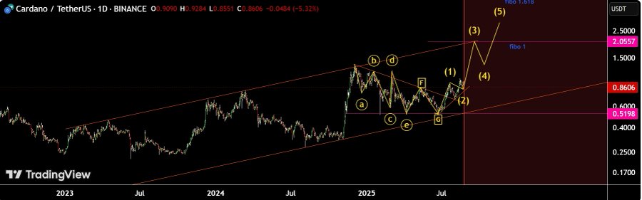 Cardano Price Chart Indicates Potential Increase to .50
