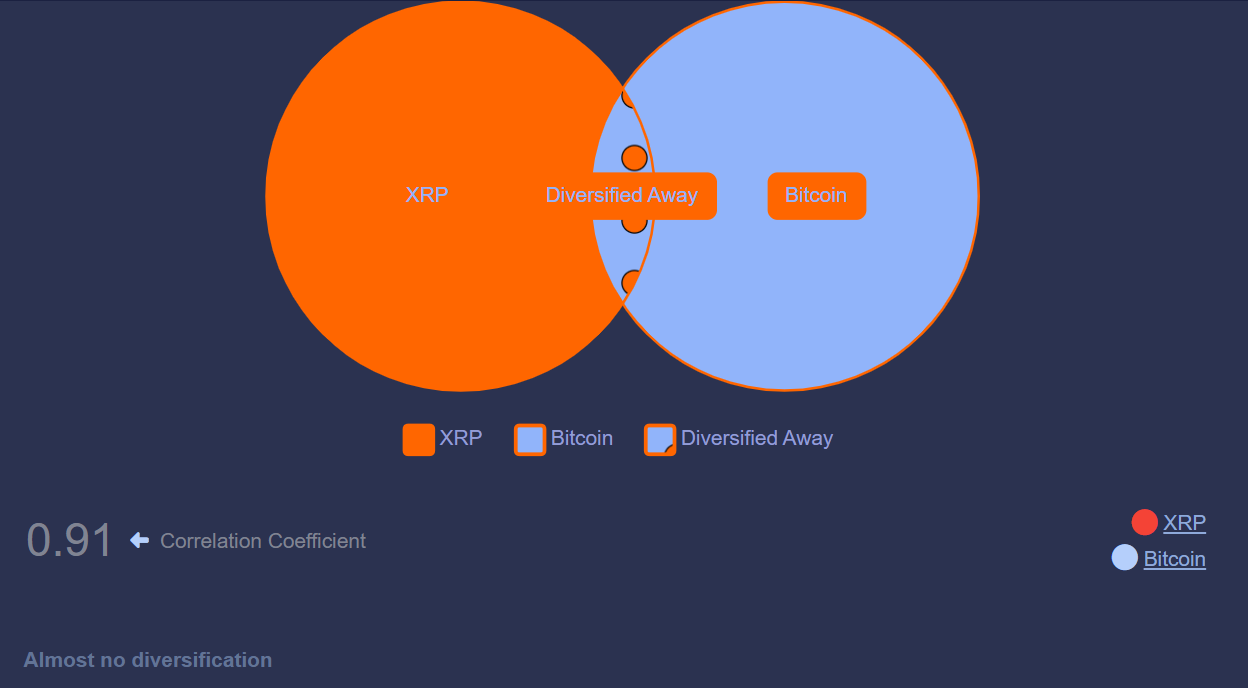 如果比特币价格达到 Bitwise 预测的 297 万美元,XRP 的潜在价值可能会受到影响