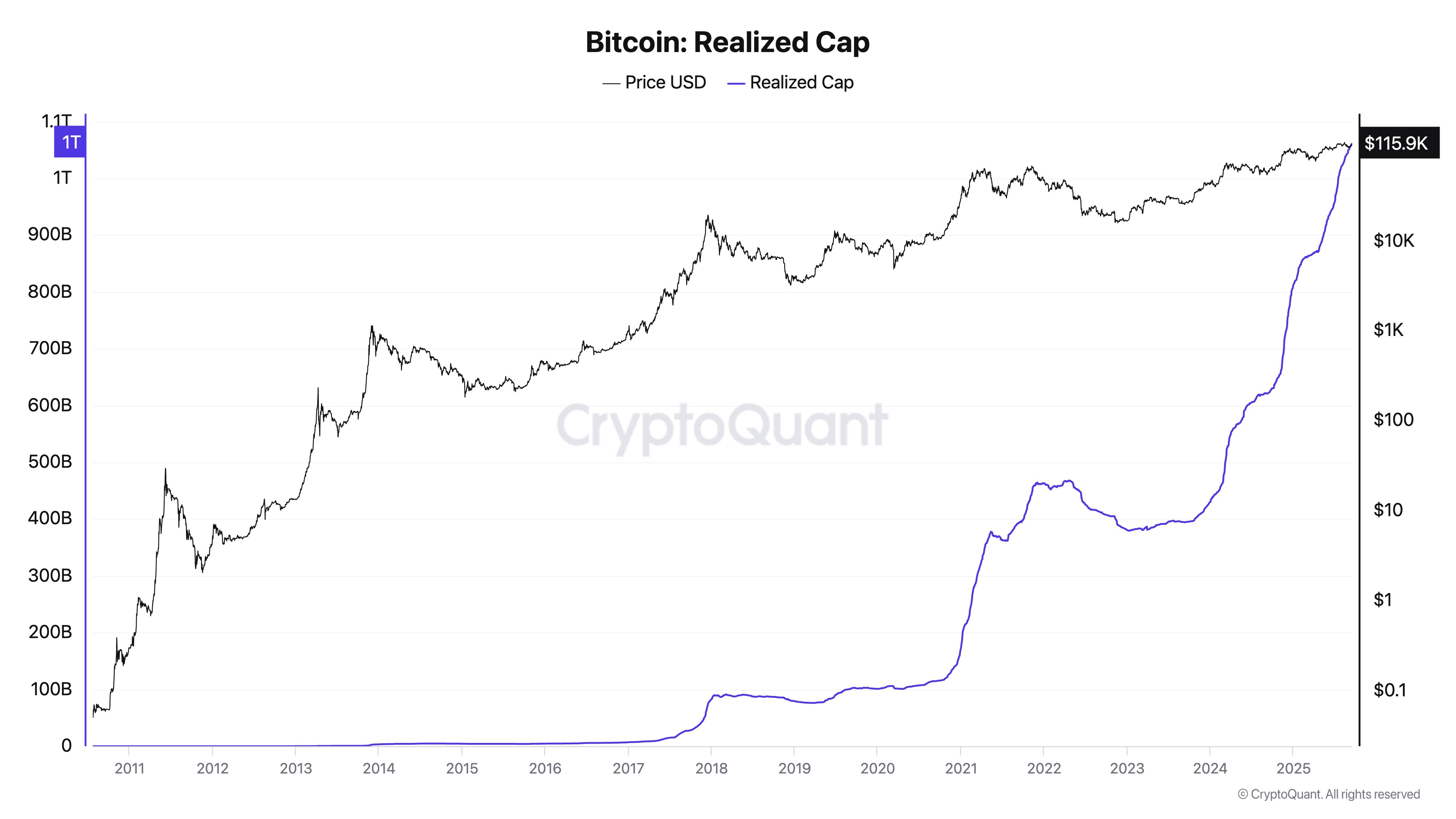 根据数据显示，过去 1.5 年比特币的流入量超过了前 15 年的总和
