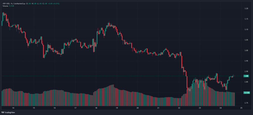 今日最佳加密货币：XRP 价格和 PDP 将随着该指标飙升而爆发