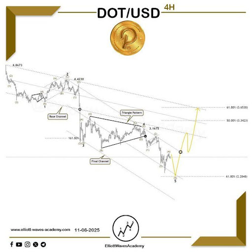 Can Polkadot Break through .85? Strong Resistance May Form Reversal Pattern.
