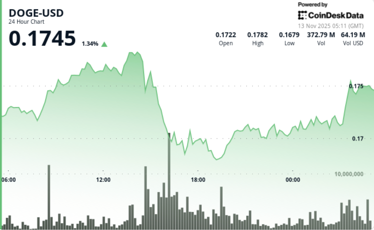 狗狗币周线均线支撑位测试，空头力量致使下跌5%。