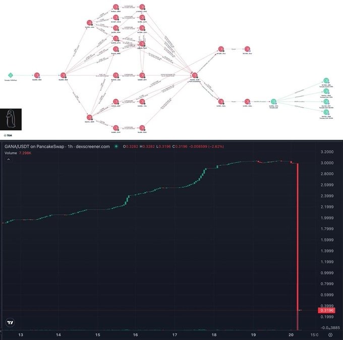 Gana Payment Attacked by Hackers, .1 Million Stolen in Major BSC Vulnerability Shakeup in DeFi Community.