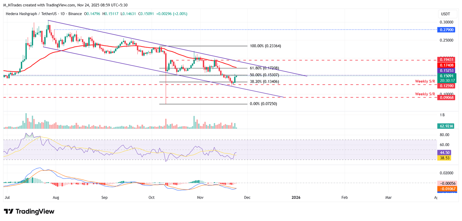 Hedera、Hyperliquid 和 SPX6900 类股票上涨领先，比特币从 8 万美元止跌。